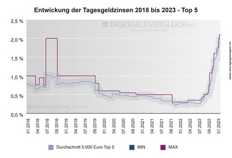 ford money bank tagesgeld zinsen